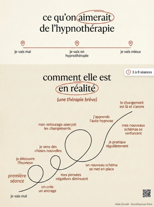 Infographie Le Parcours en Hypnothérapie : attentes (ligne droite) vs réalité (progression avec hauts et bas) - NovaHypnose Paris
